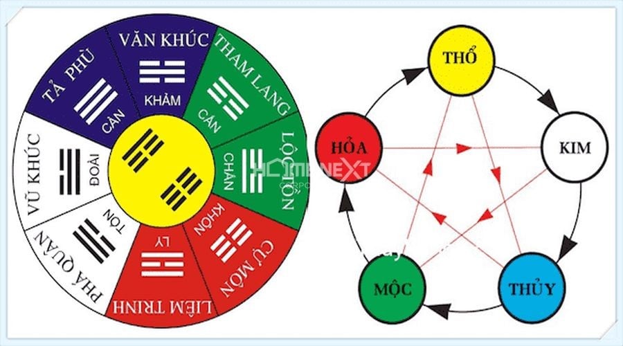 rong ngũ hành bao gồm 5 trạng thái: Kim, Mộc, Thủy, Hỏa, Thổ