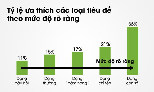 7 bí quyết giật title hấp dẫn 4