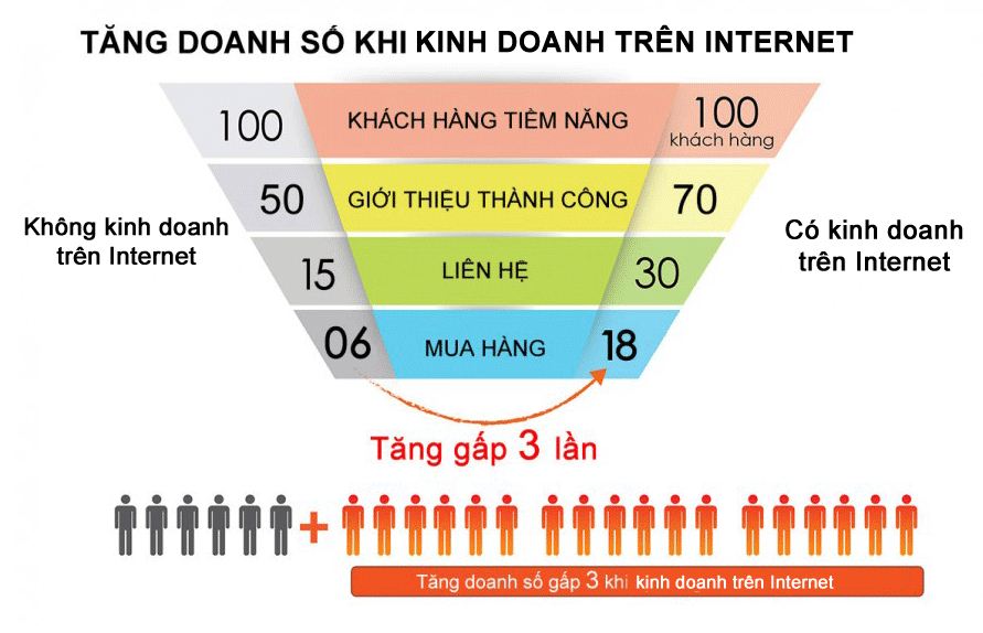 7 bước dễ dàng để trở thành trùm kinh doanh online 2015