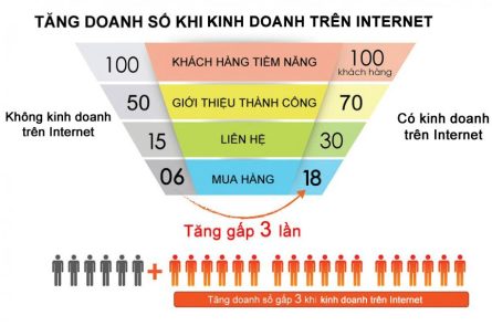 7 bước dễ dàng để trở thành trùm kinh doanh online 2015