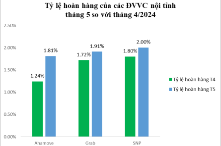 Tỷ lệ hoàn thành của các đơn vị vận chuyển nội tỉnh tháng 5/2024 so với tháng 4/2024