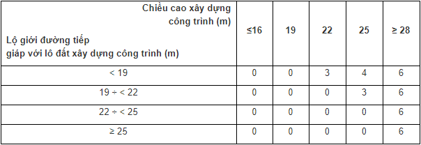 Bảng yêu cầu khoảng lùi khi xây dựng