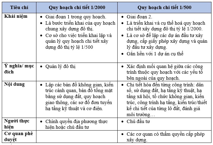 Bảng so sánh quy hoạch 1/2000 và quy hoạch 1/500