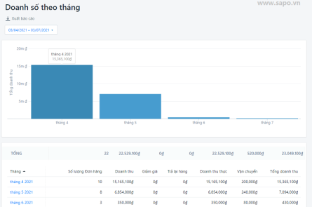 Ví dụ về mẫu báo cáo doanh thu bán hàng trên website (Sapo Web)