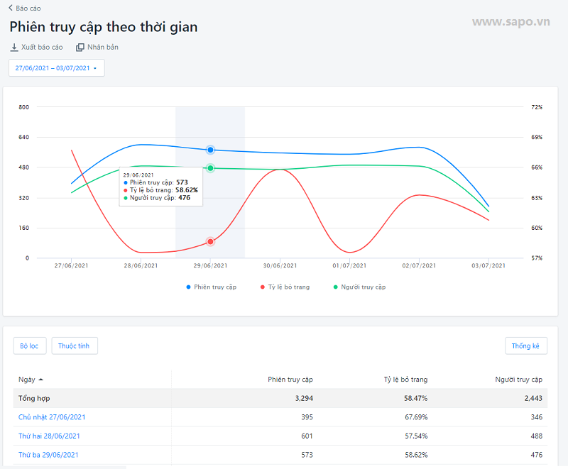 Ví dụ về mẫu báo cáo lưu lượng truy cập của khách hàng trên website theo thời gian (Sapo Web)