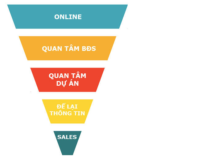 Cách quảng cáo digital hiệu quả cho ngành bất động sản