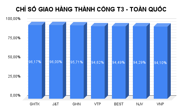 ​ Biểu đồ chỉ số giao hàng thành công của 7 đơn vị vận chuyển giao hàng toàn quốc ​