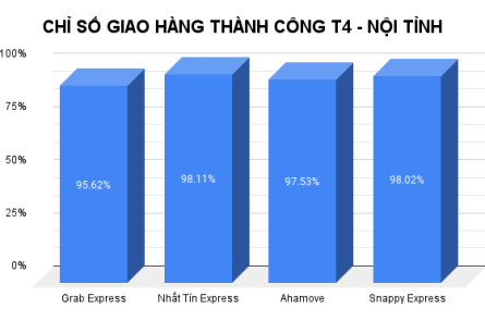 Tỷ lệ giao hàng thành công của 11 đơn vị vận chuyển trên Sapo