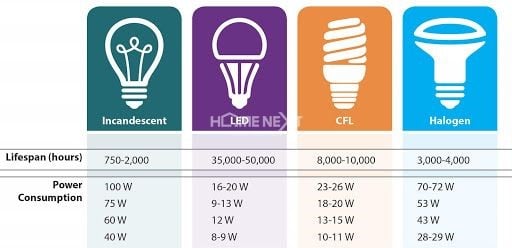 Đèn Led có tuổi thọ cao hơn so với những loại đèn thông thường khác