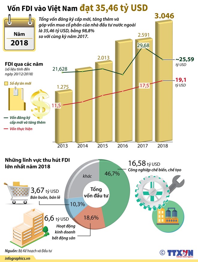 fdi vn