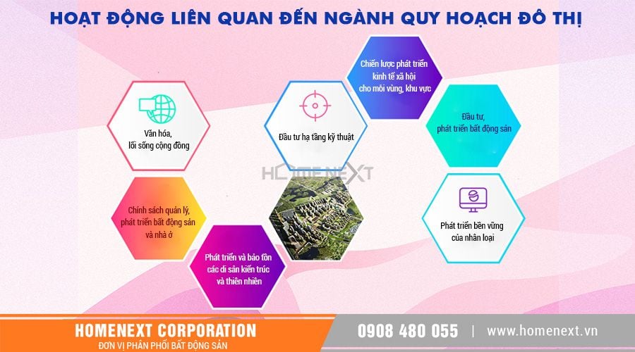 sơ đồ hoạt động liên quan đến quy hoạch đô thị