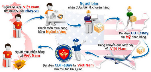 mua hang tren ebay, mua hàng trên ebay