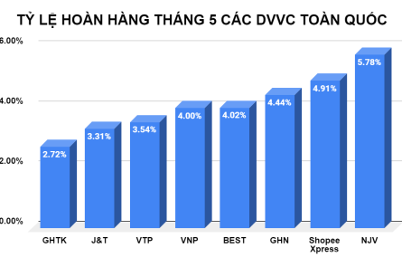 tỷ lệ hoàn hàng