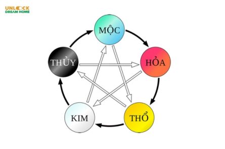 kim thủy mộc hỏa thổ