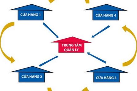 Kinh nghiệm quản lý chuỗi cửa hàng bán lẽ hiệu quả