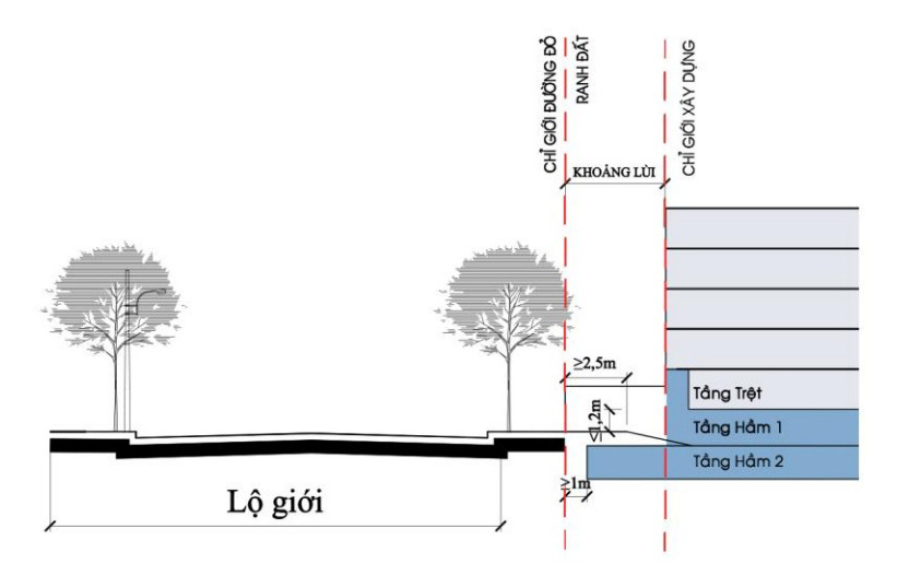 lộ giới là gì - chỉ giới đường đỏ - chỉ giới xây dựng