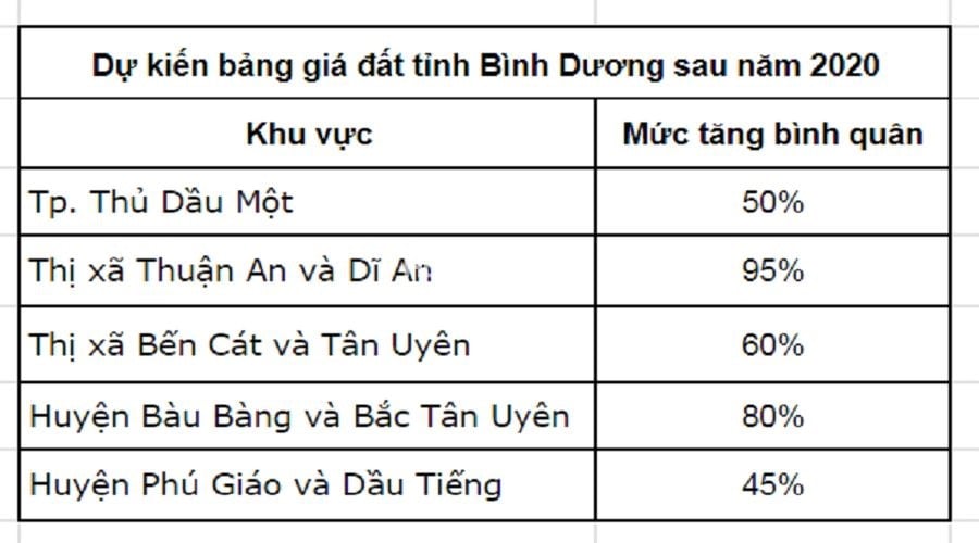 Bảng giá đất dự kiến tại Bình Dương sau năm 2020