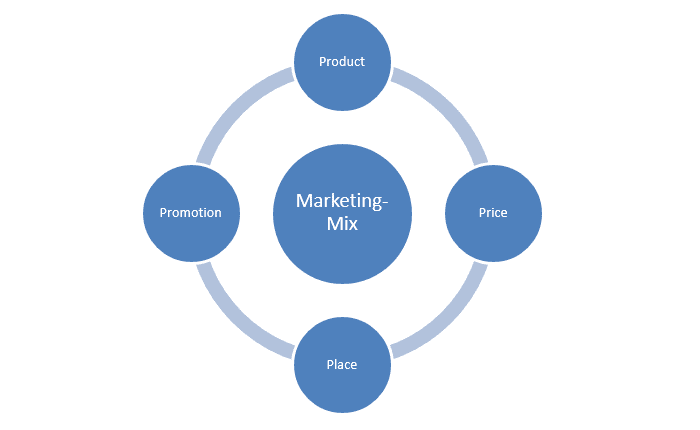 xây dựng yếu tố trong marketing mix