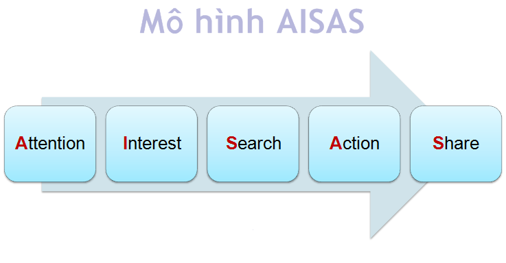 mô hình aisas trong kinh doanh online
