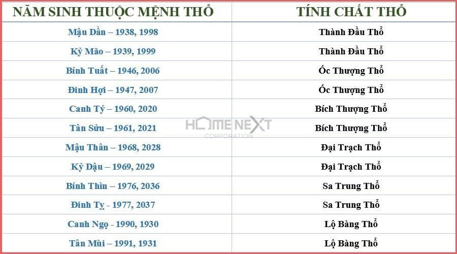 Năm sinh thuộc mệnh Thổ