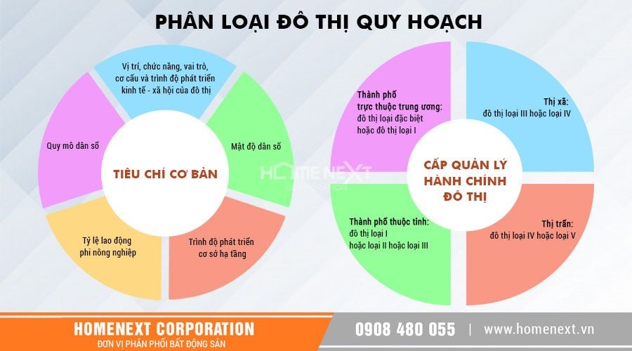 phan-loai-quy-hoach-do-thi