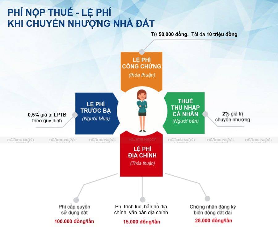 phí nộp thuế lệ phí khi chuyển nhượng nhà dất