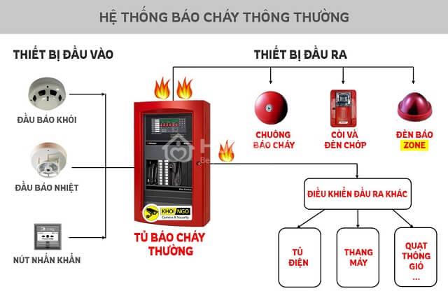 he-thong-pccc-chung-cu-gom-nhung-gi