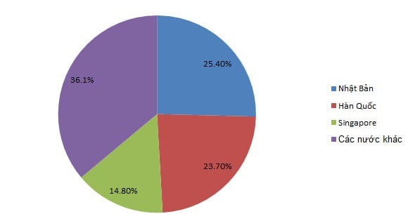 FDI vào bất động sản Việt Nam tăng mạnh