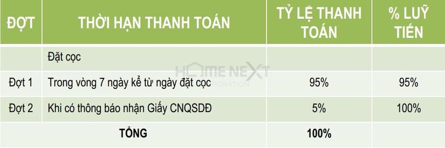 Phương thức thanh toán nhanh 95% của dự án