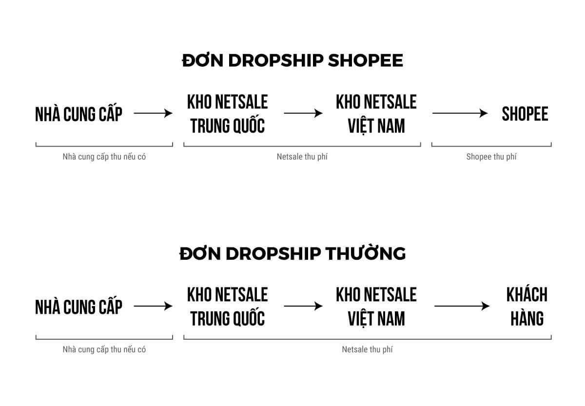 quy trình Dropshipping