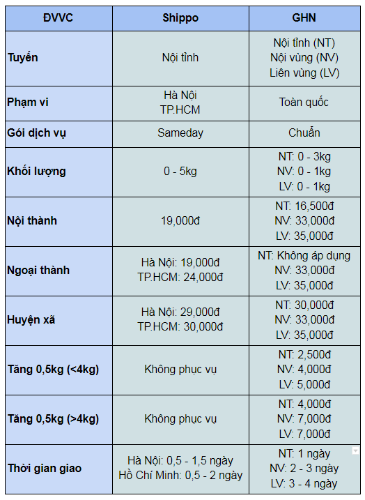 Tháng thử nghiệm kết thúc - Sapo Express sẽ có gì mới và hấp dẫn?