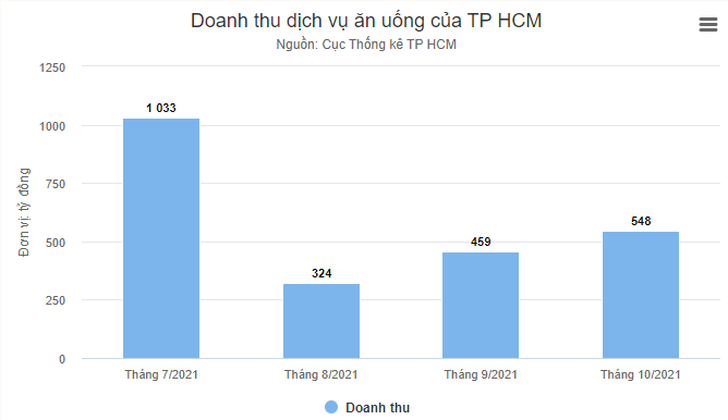 Doanh thu dịch vụ ăn uống tphcm