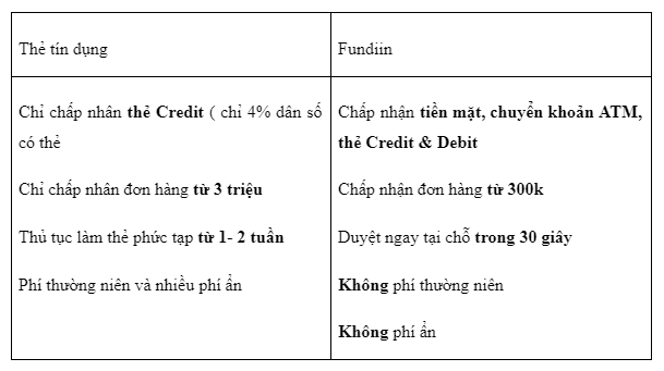 so sánh thẻ tín dụng