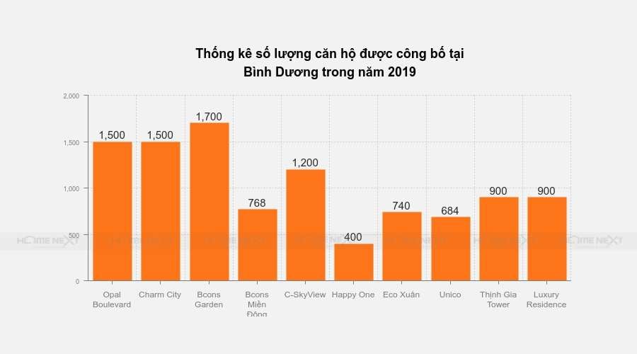 Số lượng căn hộ tại Bình Dương