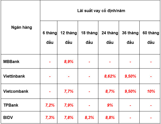 so sánh lãi suất vay