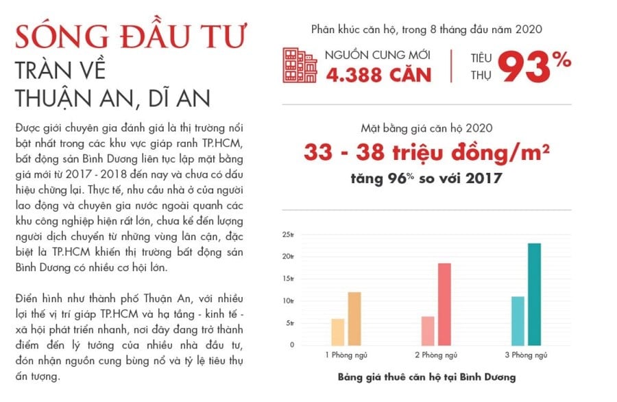 Sóng đầu tư đổ dồn về Bình Dương