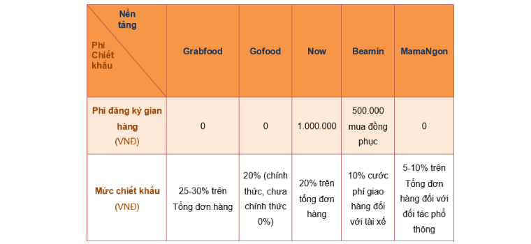 Tạo bảng giá riêng lẻ cho từng ứng dụng bán hàng đồ ăn