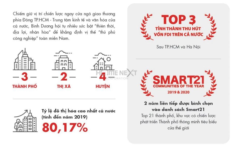 Bình Dương nằm trong top 3 tỉnh thành thu hút vốn FDI cao nhất cả nước