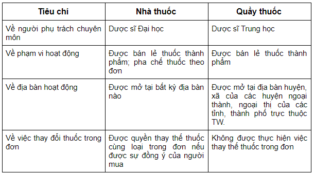 so sánh nhà thuốc và quầy thuốc