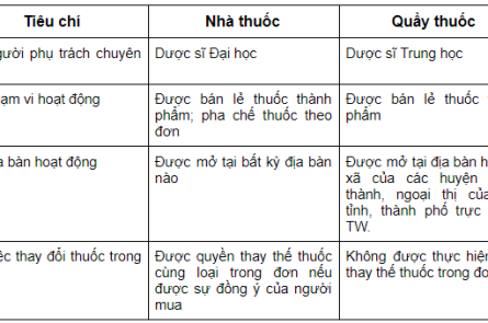 so sánh nhà thuốc và quầy thuốc