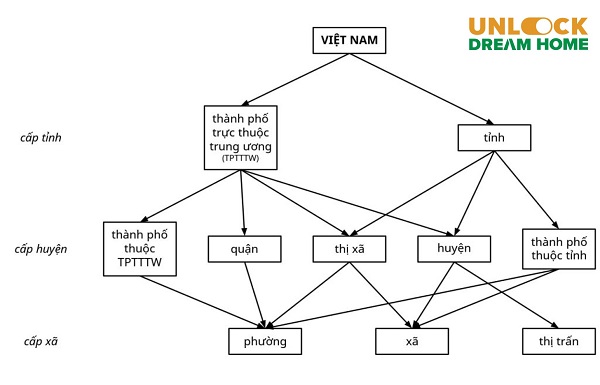 Phân loại đơn vị hành chính