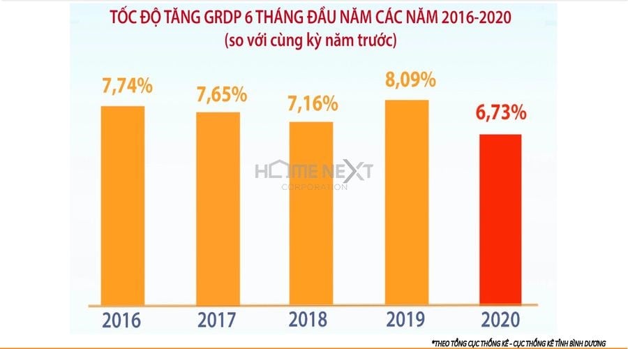 Tốc độ tăng GRDP 6 tháng đầu năm của các năm 2016 -2020