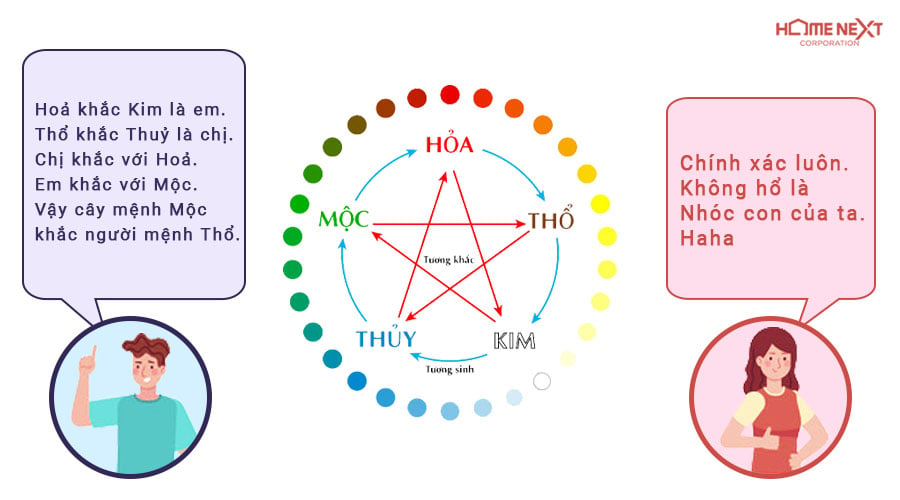 Tương sinh tương khắc theo Thuyết Ngũ Hành