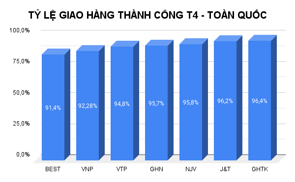 Tỷ lệ giao hàng thành công của các đơn vị vận chuyển giao hàng toàn quốc